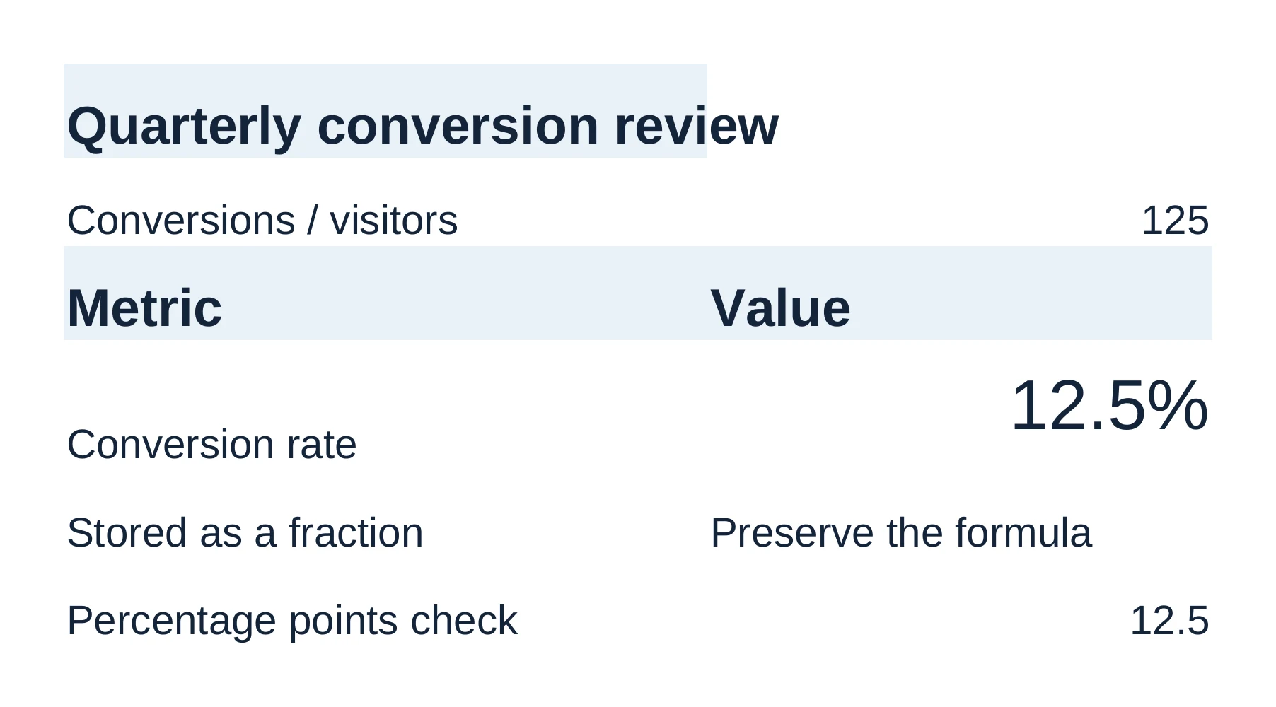 After: the conversion rate in B4 shows 12.5%